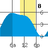 Udagak Strait tide chart for Thursday, December 8, 2022