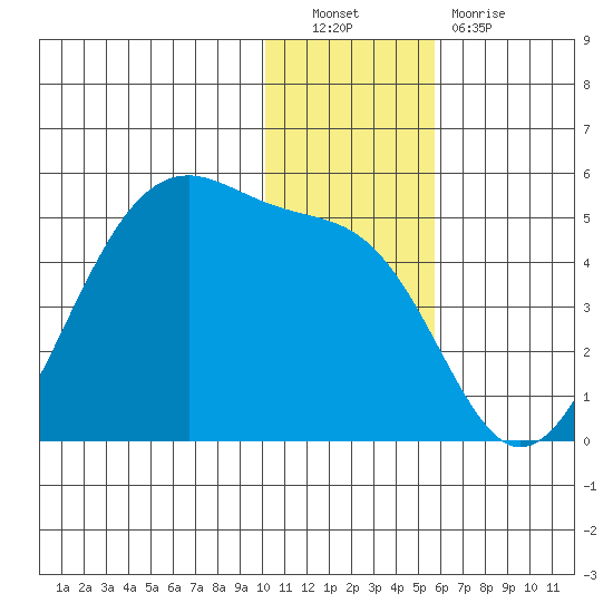 Udagak Strait tide chart for Friday, December 9, 2022