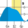 Udagak Strait tide chart for Friday, December 9, 2022