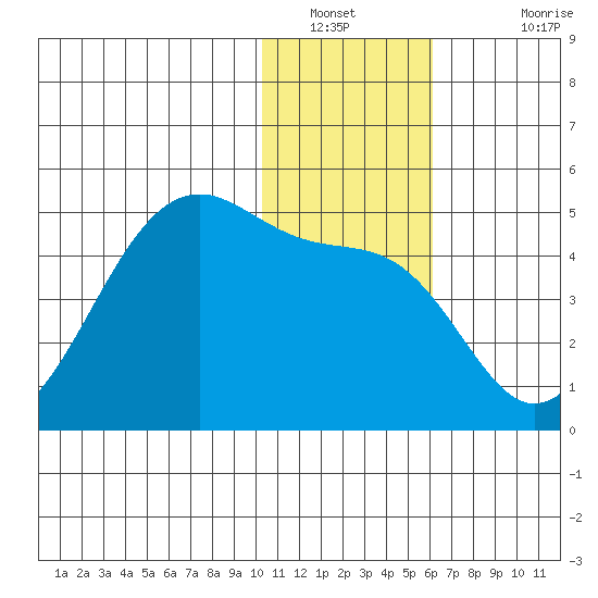 Udagak Strait tide chart for Tuesday, January 10, 2023
