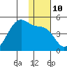 Udagak Strait tide chart for Tuesday, January 10, 2023