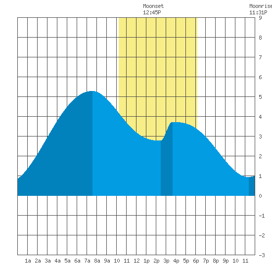 Udagak Strait tide chart for Wednesday, January 11, 2023
