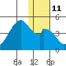 Udagak Strait tide chart for Wednesday, January 11, 2023