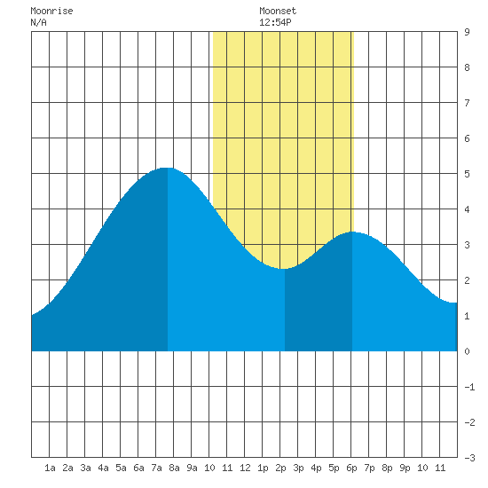 Udagak Strait tide chart for Thursday, January 12, 2023