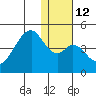 Udagak Strait tide chart for Thursday, January 12, 2023