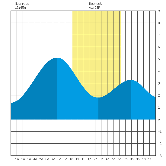 Udagak Strait tide chart for Friday, January 13, 2023