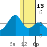 Udagak Strait tide chart for Friday, January 13, 2023