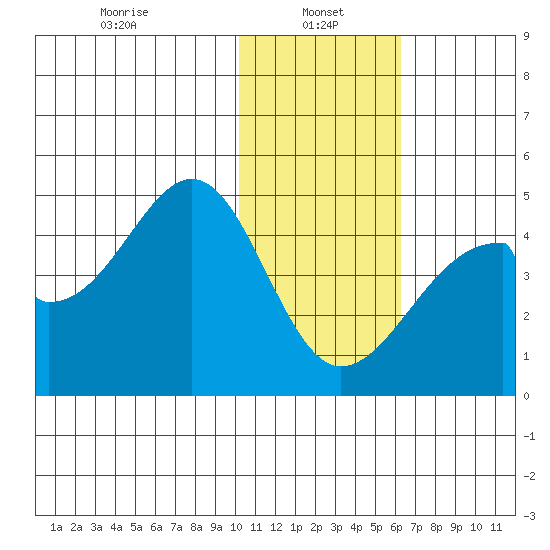 Udagak Strait tide chart for Sunday, January 15, 2023