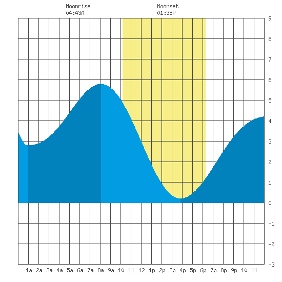 Udagak Strait tide chart for Monday, January 16, 2023
