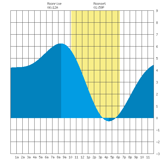 Udagak Strait tide chart for Tuesday, January 17, 2023