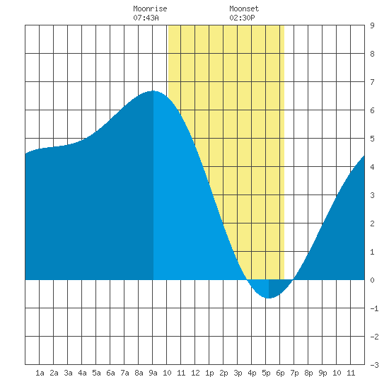 Udagak Strait tide chart for Wednesday, January 18, 2023