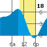 Udagak Strait tide chart for Wednesday, January 18, 2023
