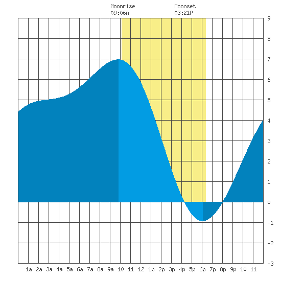 Udagak Strait tide chart for Thursday, January 19, 2023