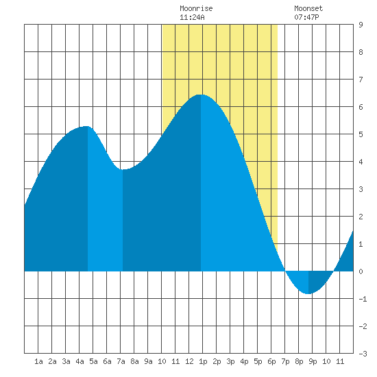 Udagak Strait tide chart for Sunday, January 22, 2023