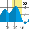 Udagak Strait tide chart for Sunday, January 22, 2023
