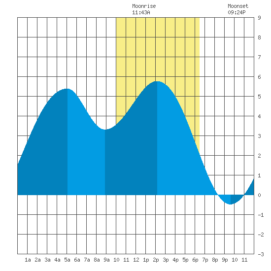 Udagak Strait tide chart for Monday, January 23, 2023