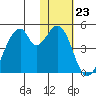 Udagak Strait tide chart for Monday, January 23, 2023