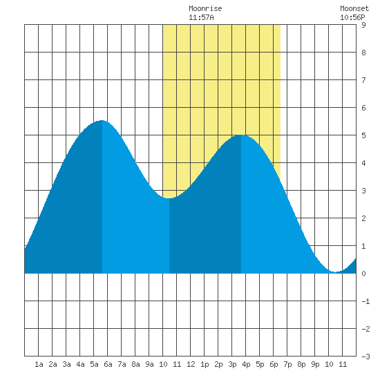 Udagak Strait tide chart for Tuesday, January 24, 2023
