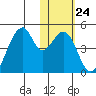 Udagak Strait tide chart for Tuesday, January 24, 2023