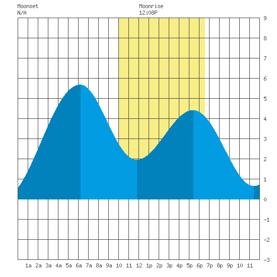Udagak Strait tide chart for Wednesday, January 25, 2023