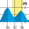 Udagak Strait tide chart for Wednesday, January 25, 2023