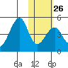 Udagak Strait tide chart for Thursday, January 26, 2023