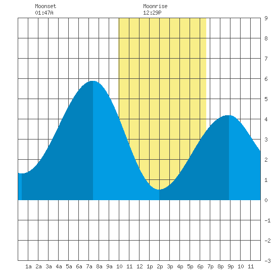 Udagak Strait tide chart for Friday, January 27, 2023
