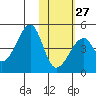 Udagak Strait tide chart for Friday, January 27, 2023