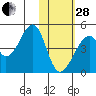Udagak Strait tide chart for Saturday, January 28, 2023