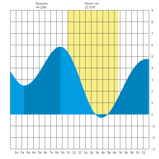 Udagak Strait tide chart for Sunday, January 29, 2023