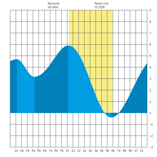 Udagak Strait tide chart for Monday, January 2, 2023