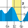 Udagak Strait tide chart for Monday, January 2, 2023