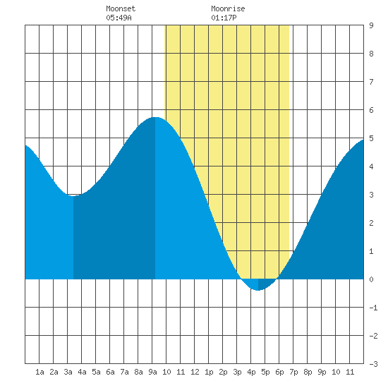 Udagak Strait tide chart for Monday, January 30, 2023