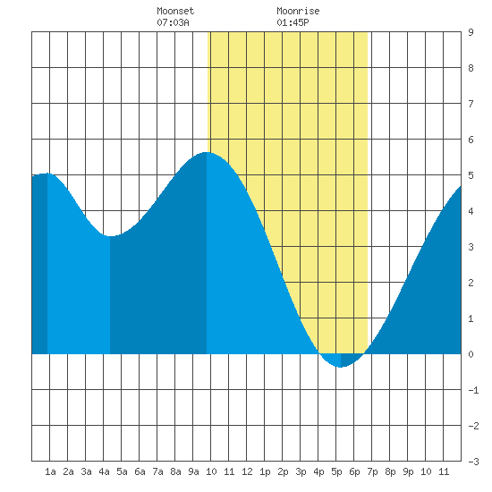 Udagak Strait tide chart for Tuesday, January 31, 2023
