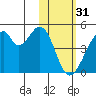 Udagak Strait tide chart for Tuesday, January 31, 2023