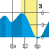 Udagak Strait tide chart for Tuesday, January 3, 2023
