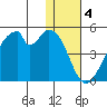 Udagak Strait tide chart for Wednesday, January 4, 2023