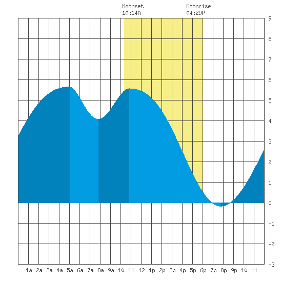 Udagak Strait tide chart for Thursday, January 5, 2023
