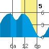 Udagak Strait tide chart for Thursday, January 5, 2023