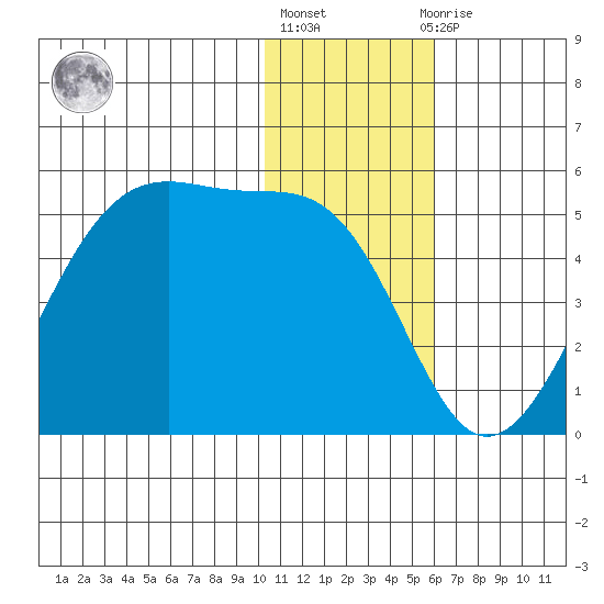Udagak Strait tide chart for Friday, January 6, 2023