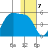 Udagak Strait tide chart for Saturday, January 7, 2023