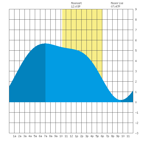 Udagak Strait tide chart for Sunday, January 8, 2023
