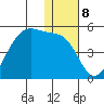 Udagak Strait tide chart for Sunday, January 8, 2023