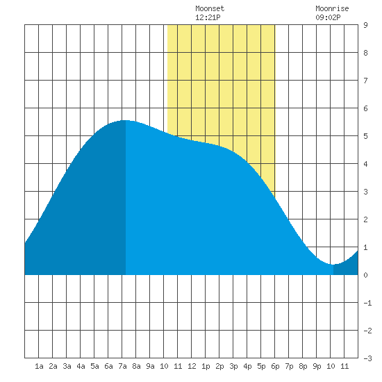 Udagak Strait tide chart for Monday, January 9, 2023