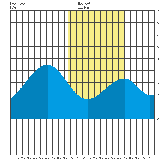 Udagak Strait tide chart for Friday, February 10, 2023