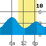 Udagak Strait tide chart for Friday, February 10, 2023