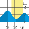 Udagak Strait tide chart for Saturday, February 11, 2023