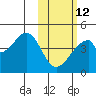 Udagak Strait tide chart for Sunday, February 12, 2023