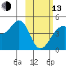 Udagak Strait tide chart for Monday, February 13, 2023