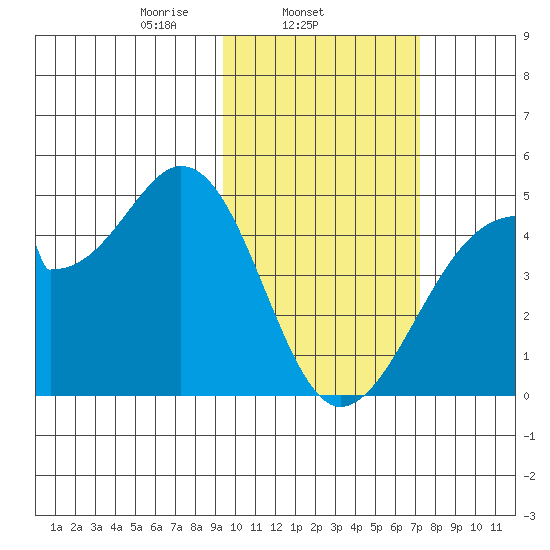 Udagak Strait tide chart for Tuesday, February 14, 2023